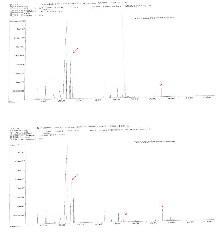 그림 1-27. GC peaks of yuzu essential oil by propyl gallate(PG) treatment stored for 30~120 days at 20 °C.