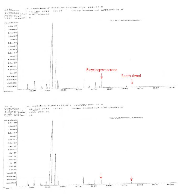 그림 1-28. GC peaks of yuzu essential oil by propyl gallate(PG) treatment stored for 30~120 days at 30 °C.