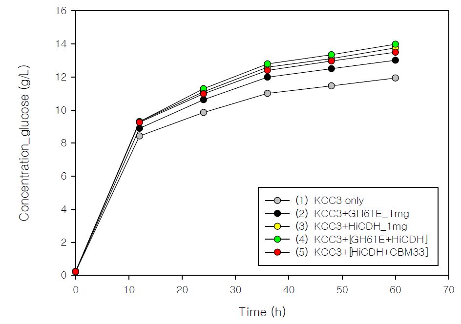 그림 6-15. Avicel을 이용한 KCC3 효소 칵테일과 보조 효소 GH61E, HiCDH,CBM과의 당화 시너지 효과