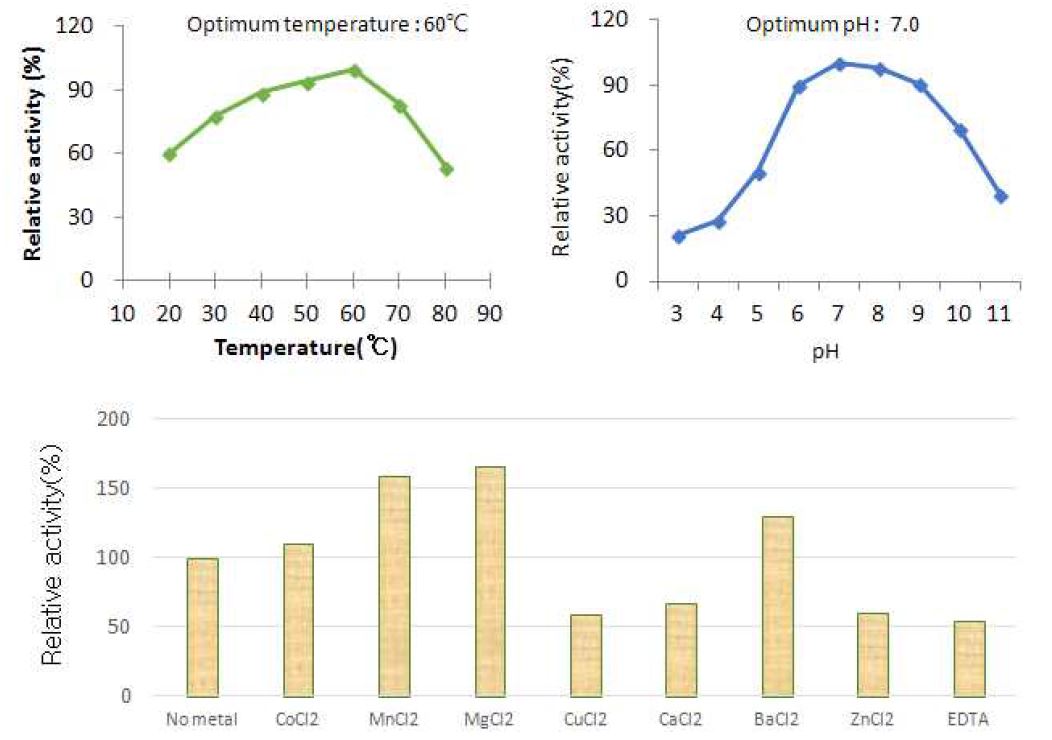 그림 6-41. 온도, pH 및 금속이온 종류에 따른 xylose isomerase의 상대적 효소 활성