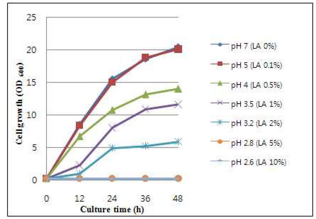 그림 7-7. pH에 따른 세포 성장 확인