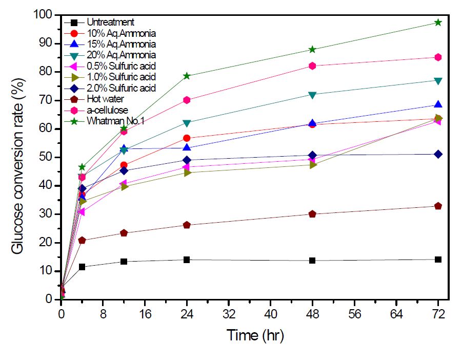 그림 2-12. 150℃에서의 전처리 조건별 침출 공정 후 효소당화 글루코스 전환율.