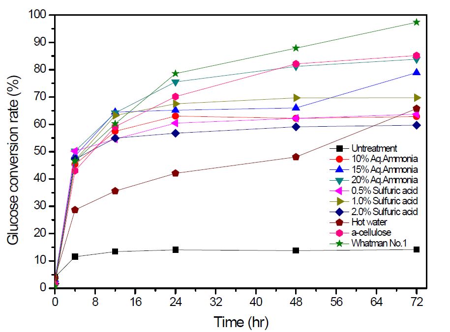 그림 2-14. 170℃에서의 전처리 조건별 침출 공정 후 효소당화 글루코스 전환율.