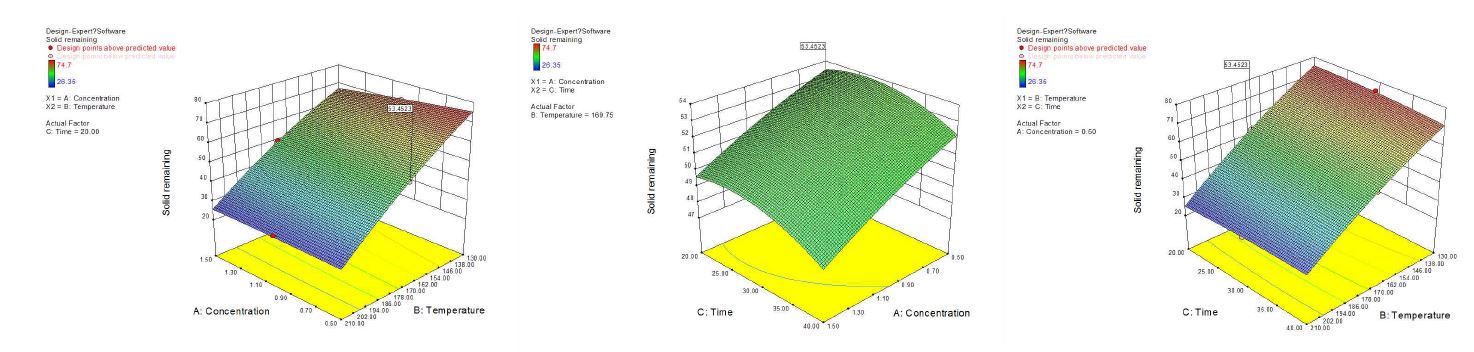 그림 2-24. The surface response plot of the effects of concentration, temperature and reaction time on solid remaining of pretreated Jerusalem artichoke residue by sulfuric acid solution