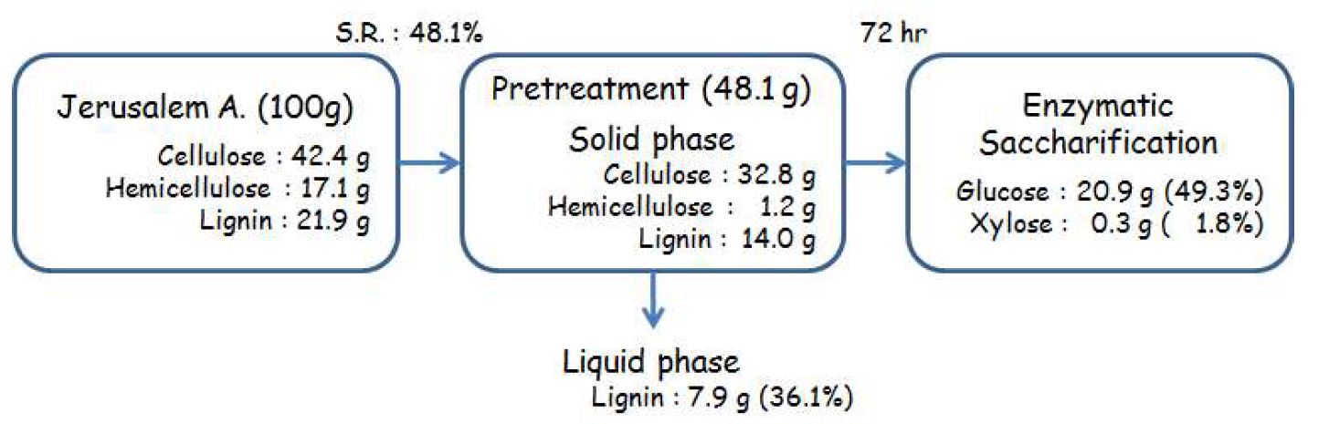 그림 2-37. Mass balance of pretreatment by 0.5 wt% Sulfuric acid solution for 20 min at 169. 7℃and 20 wt% Aqueous ammonia for 40 min at 163.2 ℃