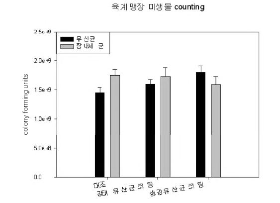 그림. 육계 맹장 미생물 카운팅 그래프