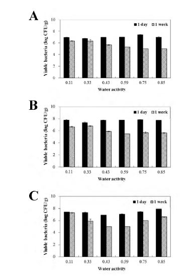 그림 2.20°C 에서 저장한 유산균 코팅 분말의 수분활성도 및 저장기간에 따른 L. plantarum의 활성.