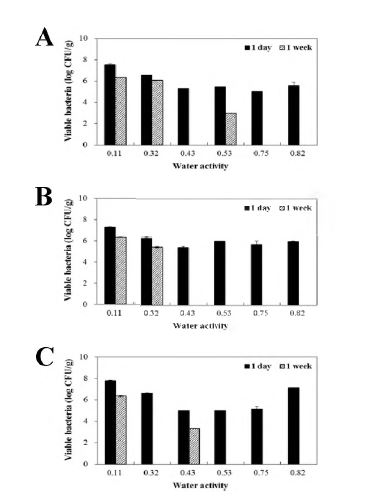 그림 4. 40°C에서 저장한 유산균 코팅 분말의 수분활성도 및 저장기간에 따른 L. plantarum와 활성.
