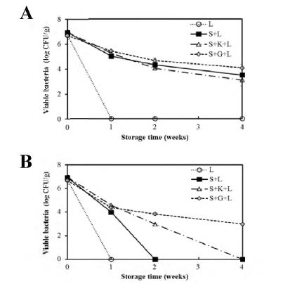 그림 5. (A ) 20°C 와 (B) 35°C 에서 저장한 유산균 코팅 분말의 L. plantorum의 활성.