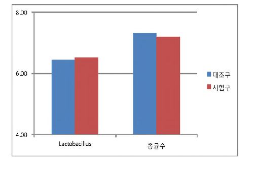 그림 1. 주환농장 육계 맹장 미생물 카운팅 그래프