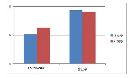 그림2. 안골농장 육계 맹장 미생물 카운팅 그래프