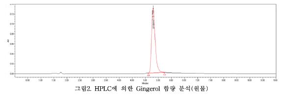 그림 1. HPLC에 의한 Gingerol 함량 분석 (스탠다드-표준물질)