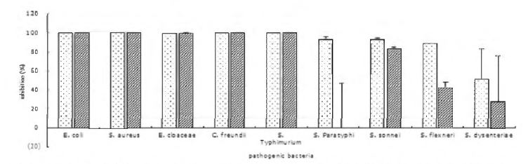 Fig.1. Antbacterlaleffects of L. plantarum against pathogenic bacteria