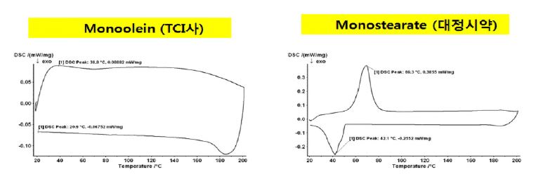그림. 가열 및 냉각 중의 monoglyceride류의 열적 특성 변화