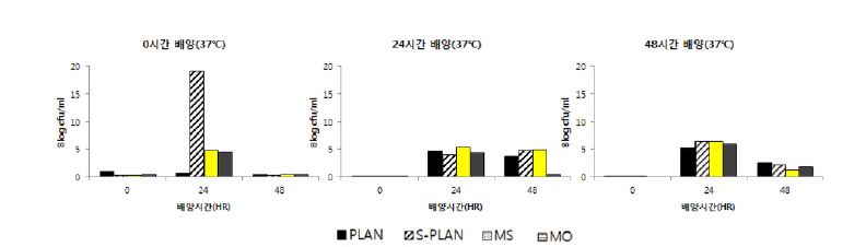 그림 3.1. 저 장시 간 및 배 양 시 간에 따른 코팅 처리 Lactobacillus plantorum의 균수 변화(저장시간에 따른 변화)