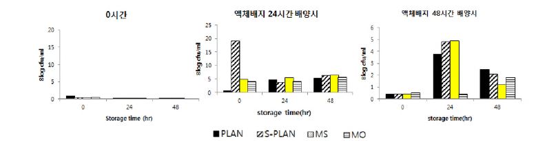그림 3.2. 저장시간 및 배양 시간에 따른 코팅 처리 Lactobacillus plantorum의 균수변화(배양시간에 따른 변화)