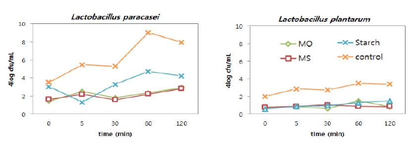 그림 4.1. 산성 pH 처리가 코팅 유산균의 균수 변화에 미치는 효과.