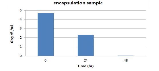 그림. W/0 에멀젼 기법을 이용하여 캡슐화 시킨 Lactobacillus plantarum의 균수 변화