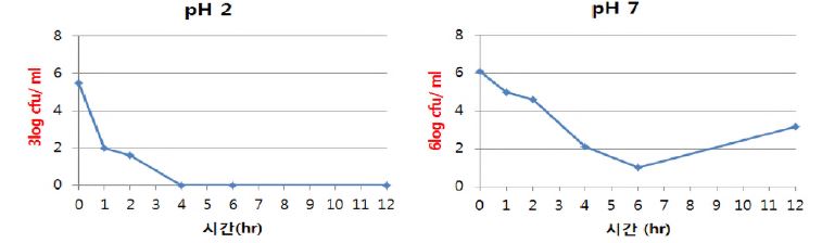 그림. W/0 에멀젼 기법을 이용하여 캡슐화 시킨 Lactobacillus plantarum의 pH 조건에 따른 균수변화