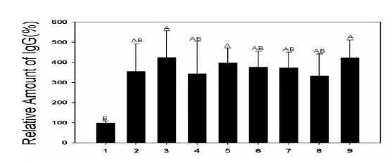 그림. 유산균 제제의 사료첨가제가 혈청 중의 면역 immunoglobulin G 농도에 미치는 영향