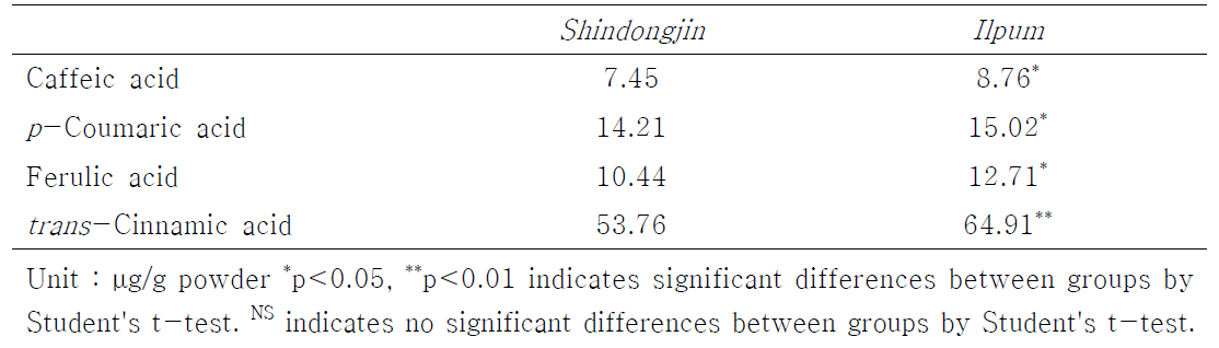 The contents of major phenolic compounds of germinated rough rice Shindongjin and Ilpum powders