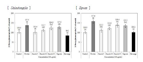 Fig. 7-1. Effects of prototypes containing the germinated rough rice powder of Shindongjin and Ilpum on the glucose uptake by 3T3-L1 adipocytes