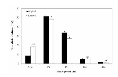 Fig. 8-1. The size distributions of germinated Ilpum Sunsik powders