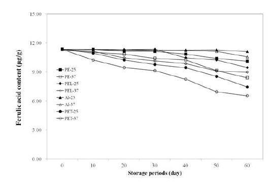 Fig. 9-2. Changes in ferulic acid content of Sunsik prototypes from germinated rough rice with different storage temperatures and periods