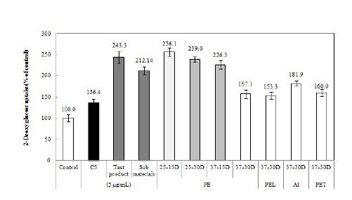 Fig. 9-3. Effects of Sunsik prototypes from germinated rough rice on the glucose uptake by 3T3-L1 adipocytes with different storage conditions and package materials.