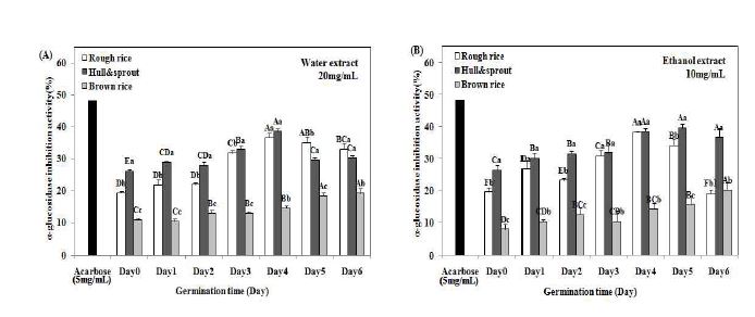 Fig. 1-1. Changes in α-Glucosidase inhibition activities of germinated rough rice extracts with different germination times and parts