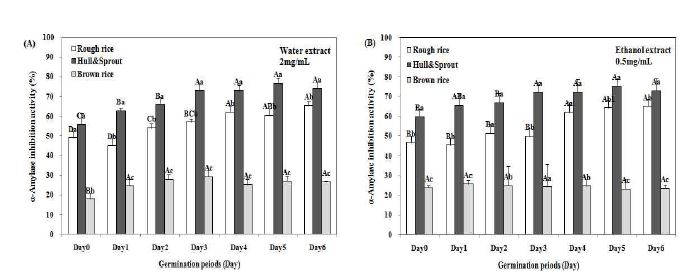 Fig. 1-2. Changes in α-amylase inhibition activities of germinated rough rice extracts with different germination times and parts