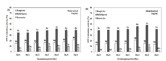 Fig. 1-3. Changes in dipeptidyl peptidase-4 (DPP-4) inhibition activities of germinated rough rice extracts with different germination times and parts