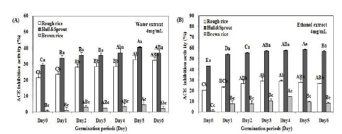 Fig. 1-6. Changes in angiotensin converting enzyme 1 (ACE) inhibition activities of germinated rough rice extracts with different germination times and parts.