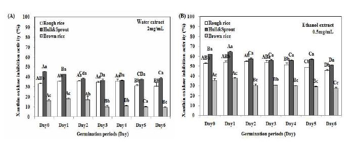 Fig. 1-7. Changes in xanthine oxidase (XO) inhibition activities of germinated rough rice extracts with different germination times and parts