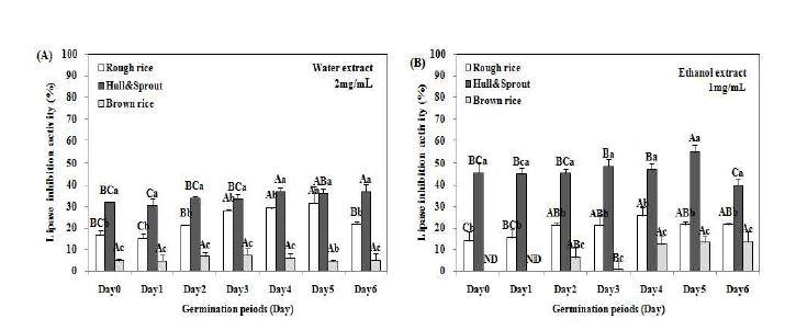 Fig. 1-8. Changes in pancreatic lipase inhibition activities of germinated rough rice extracts with different germination times and parts