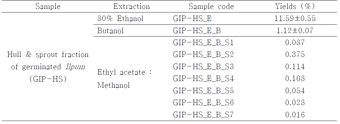 Extraction yields of 1st silica gel column chromatography fractions of germinated rough rice with different ethyl acetate concentrations