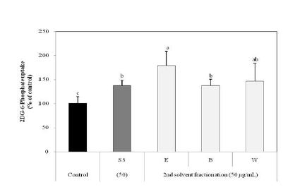 Fig. 2-3. Effects of 2nd solvent fractionation fractions of germinated rough rice with various fractionation solvents on glucose uptake by 3T3-L1 adipocytes