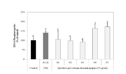 Fig. 2-4. Effects of 2nd silica gel column chromatography fractions of germinated rough rice with different ethyl acetate concentrations on glucose uptake by 3T3-L1 adipocytes