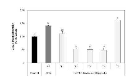 Fig. 2-5. Effects of 1st thin layer chromatography fractions of germinated rough rice with different elution distances on glucose uptake by 3T3-L1 adipocytes