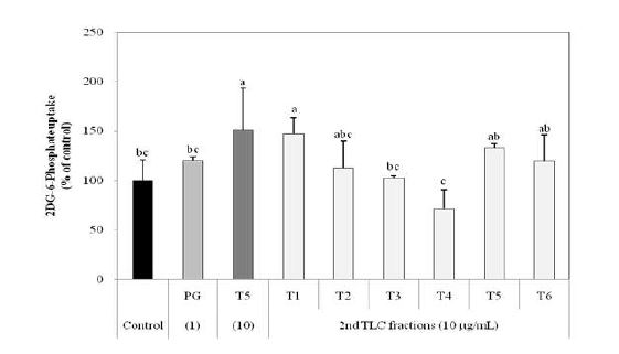 Fig. 2-6. Effects of 2nd thin layer chromatography fractions of germinated rough rice with different elution distances on glucose uptake by 3T3-L1 adipocytes.