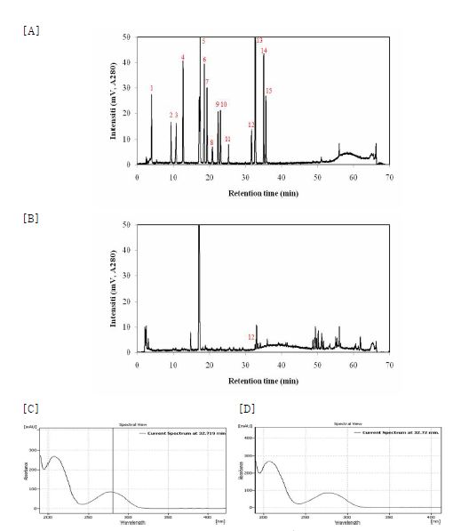 Fig. 2-8. Comparison with HPLC chromatograms of 2nd thin layer chromatography #1 fractions and phenolic compounds found in standard mixture and UV spectrums of cinnamic acid in standard mixture and germinated rough rice.