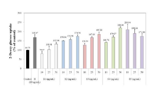 Fig. 2-9. Effects of germinated rough rice active fraction (GIP-HS_E_H) and their 1st silica gel column chromatography fractions (GIP-HS_E_H_S1~S5) with different concentrations on the glucose uptake by 3T3-L1 adipocytes