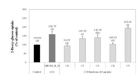 Fig. 2-10. Effects of germinated rough rice active fraction (GIP-HS_E_H) and their C18 column chromatography fractions (GIP-HS_E_H_C1~C5) on the glucose uptake by 3T3-L1 adipocytes