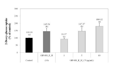 Fig. 2-11. Effects of germinated rough rice active fraction (GIP-HS_E_H) and their C18