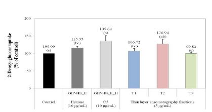 Fig. 2-12. Effects of germinated rough rice active fraction (GIP-HS_E_H_C5) and their 1st thin layer chromatography fractions (GIP-HS_E_H_C5_T1~T3) on the glucose uptake by 3T3-L1 adipocytes