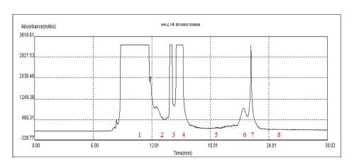 Fig. 2-13. Preparative high performance liquid chromatography (Prep. HPLC) chromatogram of germinated rough rice active fraction (GIP-HS_E_H_C5_T2) for the glucose uptake by 3T3-L1 adipocytes.