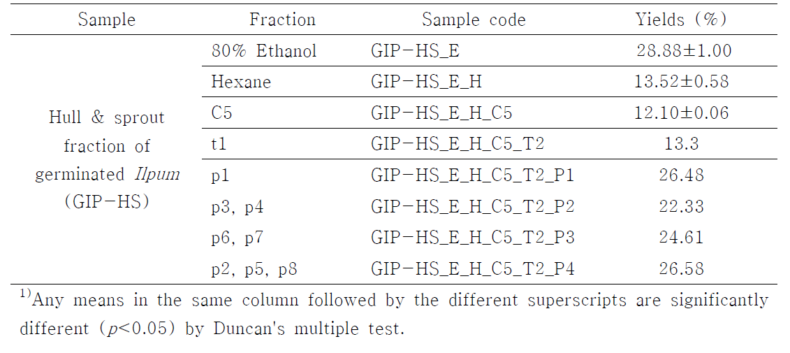 The extraction yields of preparative high performance liquid chromatography (Prep. HPLC) fractions of germinated rough rice active fraction (GIP-HS_E_H_C5_T2) for the glucose uptake by 3T3-L1 adipocytes