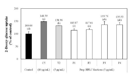 Fig. 2-14. Effects of germinated rough rice active fraction (GIP-HS_E_H_C5_T2) and their preparative high performance liquid chromatography fractions (GIP-HS_E_H_C5_T2 _P1~P4) on the glucose uptake by 3T3-L1 adipocytes.