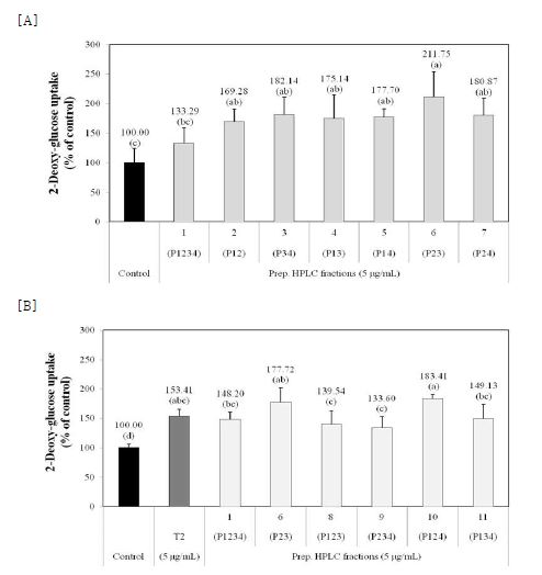 Fig. 2-15. Effects of combination fractions with preparative high performance liquid chromatography fractions (GIP-HS_E_H_C5_T2 _P1~T4) on the glucose uptake by 3T3-L1 adipocytes.