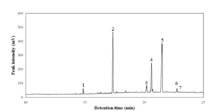 Fig. 2-16. Gas chromatogram of germinated rough rice active fractions (GIP-HS_E_H_C5) on the glucose uptake by 3T3-L1 adipocytes